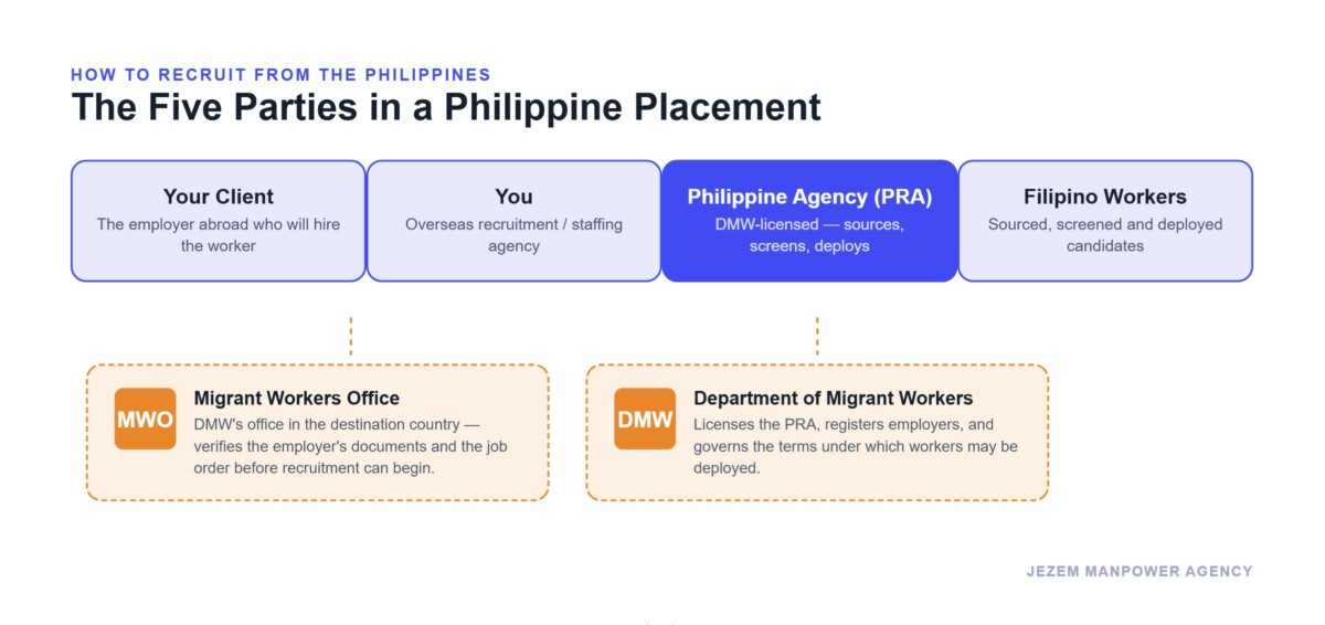 Diagram of the five parties in recruiting workers from the Philippines: your client, your overseas agency, the DMW-licensed Philippine recruitment agency (PRA), the DMW, and the MWO