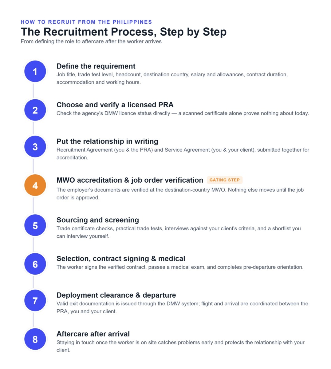 8-step flowchart for how to recruit workers from the Philippines, from defining the requirement to aftercare after arrival