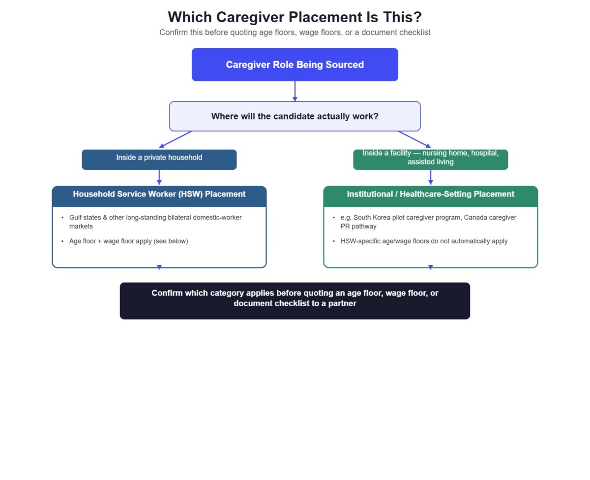 Decision flow chart distinguishing household service worker caregiver placements from institutional and healthcare-setting caregiver placements