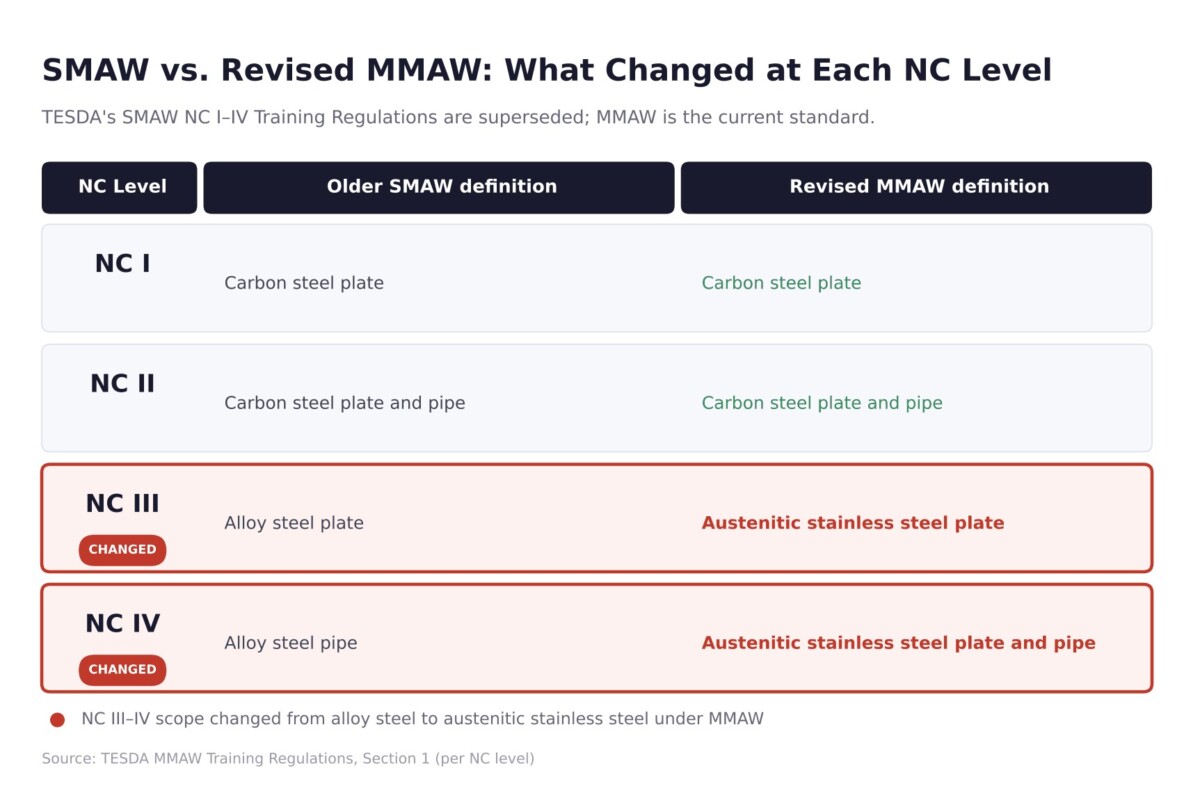 Comparison table of SMAW and revised MMAW qualification definitions at TESDA NC I through NC IV, with NC III and NC IV changes highlighted