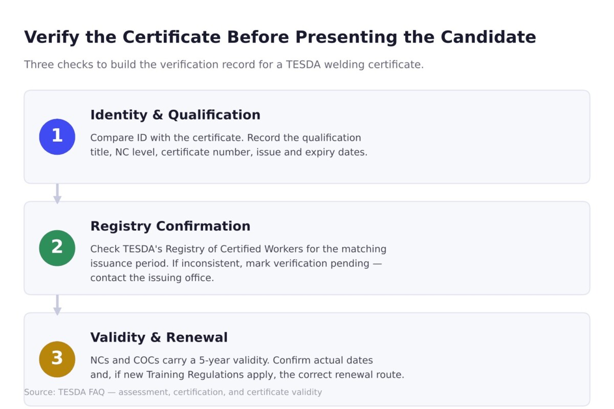 Three-step flowchart for verifying a welder's TESDA certificate: identity and qualification, registry confirmation, validity and renewal