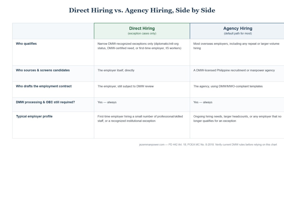Comparison table of direct hiring versus agency hiring for employing Filipino workers, covering who qualifies, who sources and screens candidates, who drafts the contract, and whether DMW processing is still required