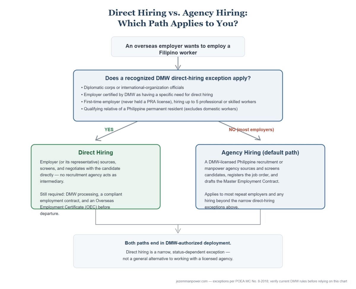 Decision flowchart showing whether a recognized DMW direct-hiring exception applies, leading to either direct hiring or agency hiring for employing Filipino workers