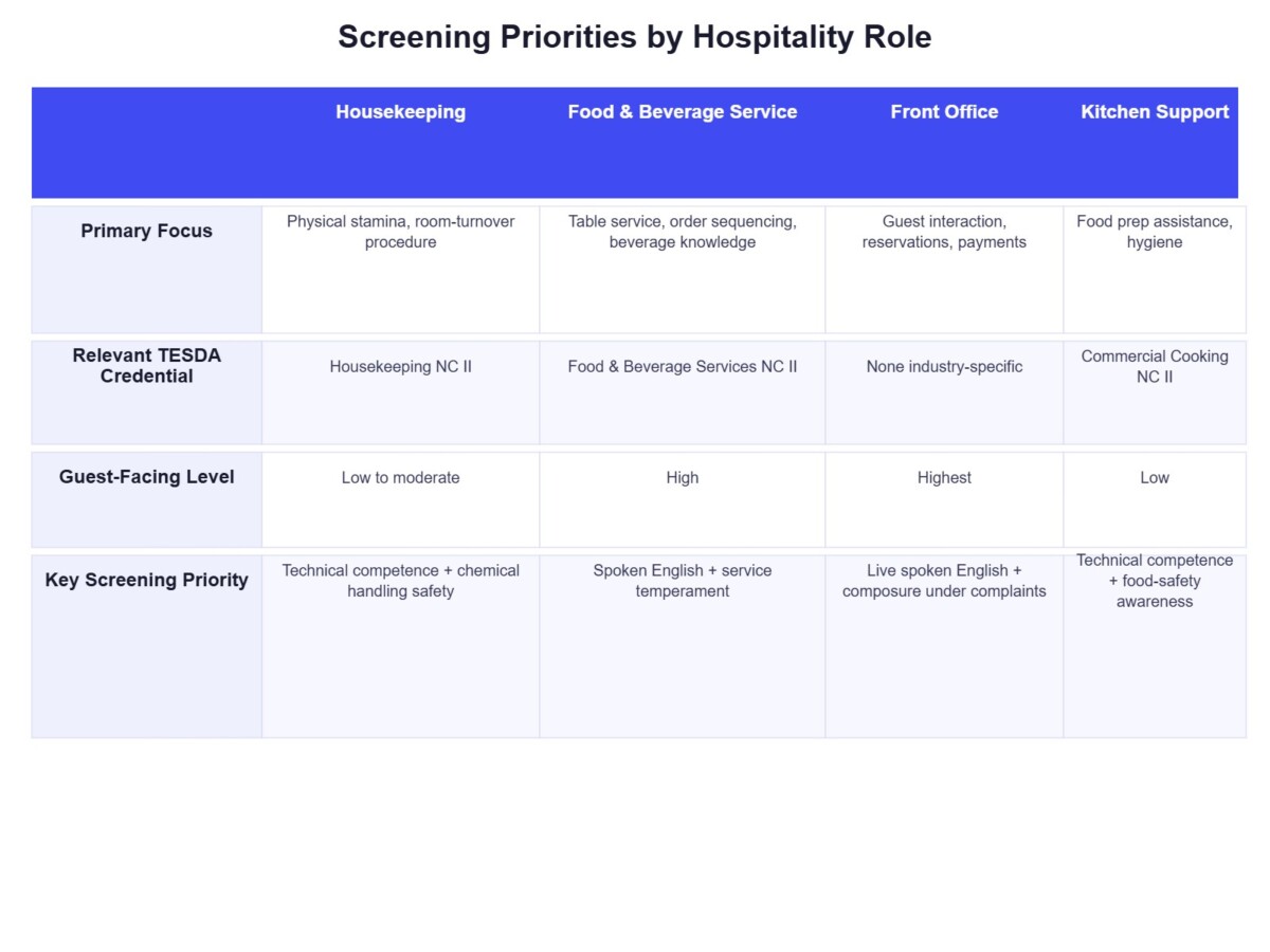 Comparison table of screening priorities across housekeeping, food and beverage service, front office, and kitchen support roles