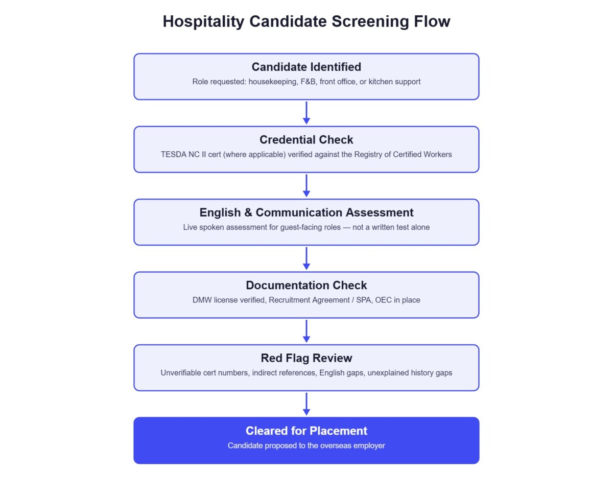 Flowchart showing the hospitality candidate screening process: credential check, English assessment, documentation check, red flag review, cleared for placement