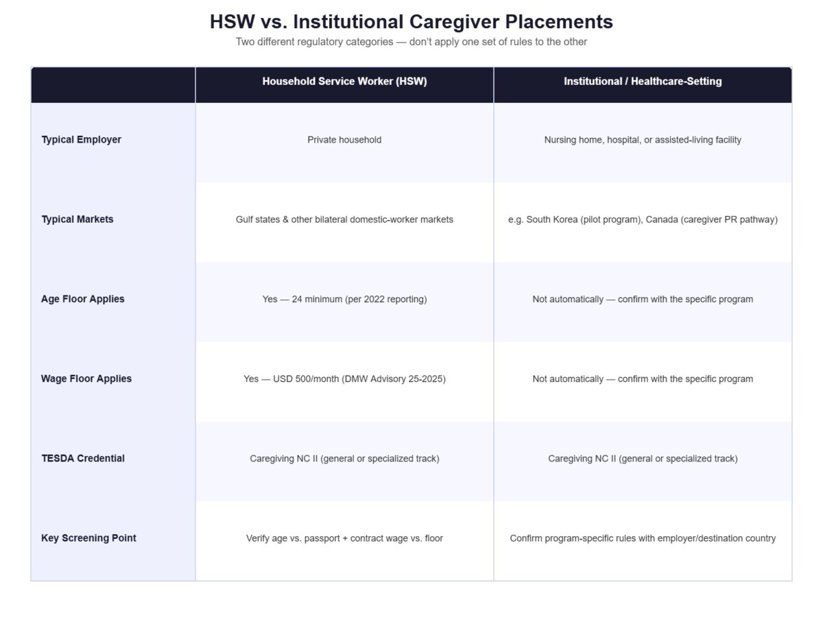 Comparison table of household service worker versus institutional and healthcare-setting caregiver placements across employer type, markets, age floor, wage floor, TESDA credential, and key screening point