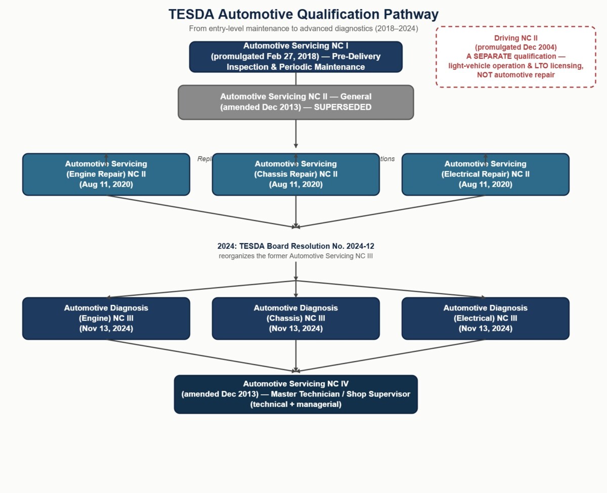 Diagram showing the TESDA Automotive qualification pathway from NC I through NC II general, NC II specialized tracks, 2024 Automotive Diagnosis NC III tracks, NC IV, with Driving NC II shown as a separate qualification