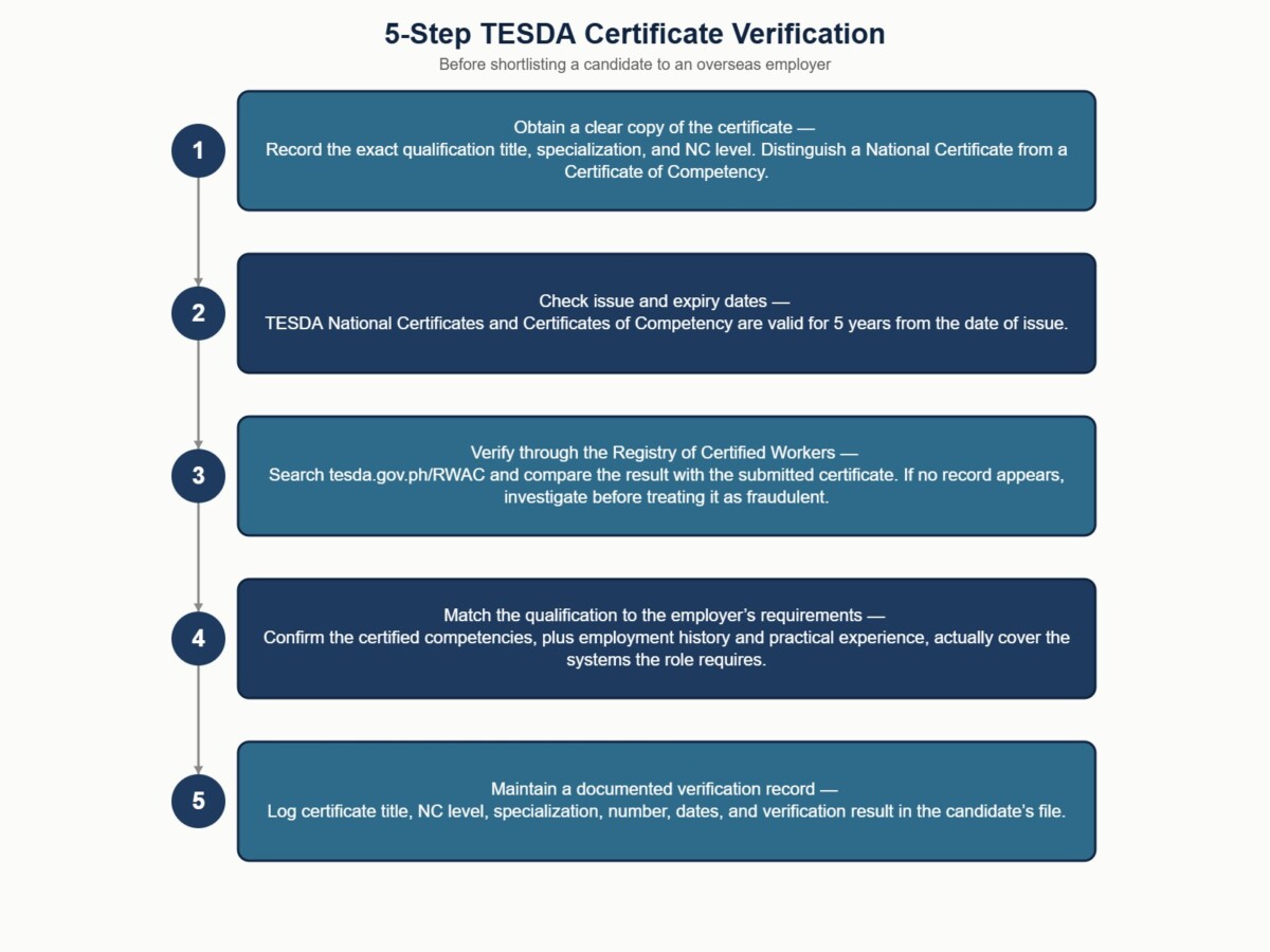 Flowchart showing the five steps to verify a candidate TESDA certificate before shortlisting